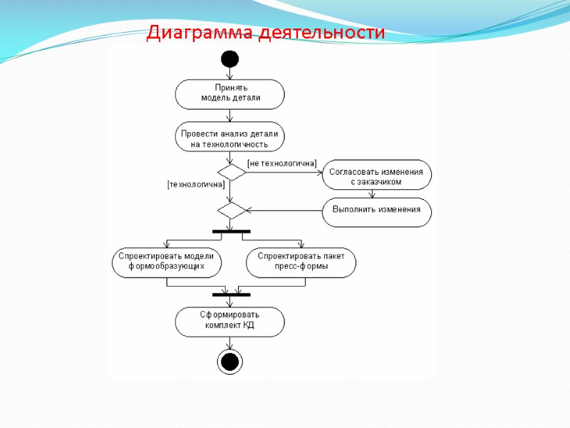 Диаграмма деятельности